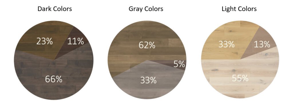 Tesoro Woods 2018 Flooring Trends Flooring Color Demand