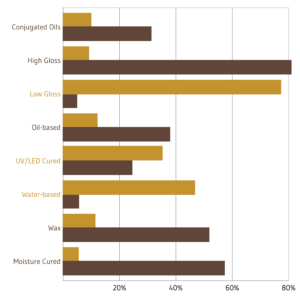 Tesoro Woods 2018 Flooring Trends Flooring Finish Demand
