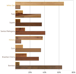Tesoro Woods 2018 Flooring Trends Flooring Species Demand