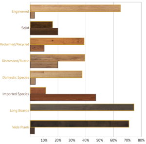 Tesoro Woods 2018 Flooring Trends Flooring Type Demand