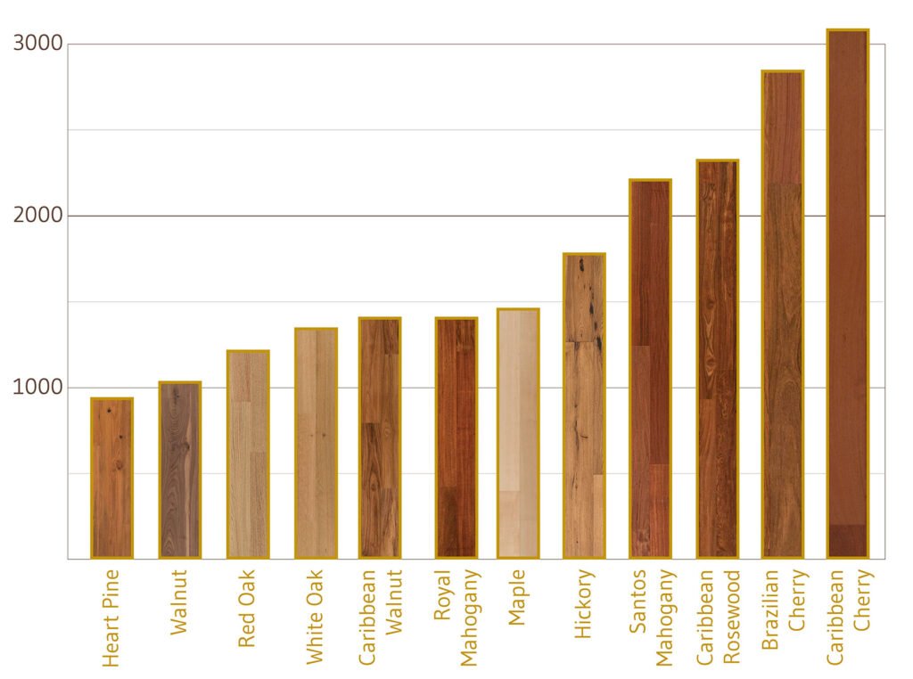 Tesoro Woods Hardwood Flooring | Reasons to Love Hardwood Flooring